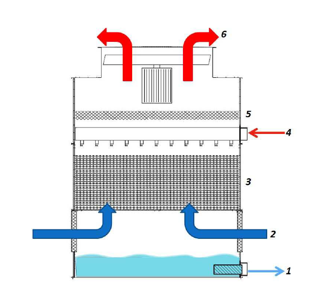 Cooling tower operating system